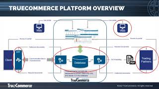 EDI integration til Dynamics 365 v TrueCommerce 1 [upl. by Iveksarap497]