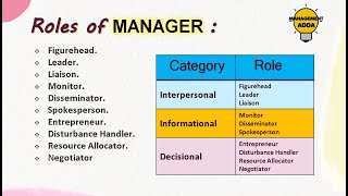 Roles of Manager  What Are The 10 Managerial Roles   Mintzbergs Management Roles Explained [upl. by Cleres]