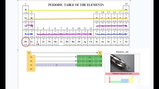 AP0710 Electron Configuration of Rubidium [upl. by Beverley144]