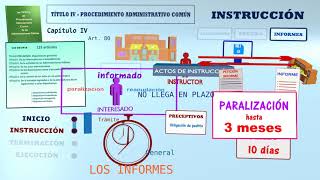 14 PROCEDIMIENTO ADMINISTRATIVO  LEY 392015  INSTRUCCIÓN III  INFORMES [upl. by Geneva956]