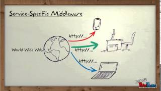 What is Middleware [upl. by Giah]