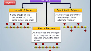 Classification of Polymers  Engineering Chemistry [upl. by Ahilam]