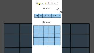 Pictorial representation of 1D amp 2D Array  Tech Tutorial  Praveen Kumar [upl. by Alithea]