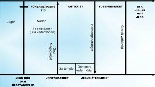 Tidslinje  Sista tidens händelser [upl. by Banerjee]