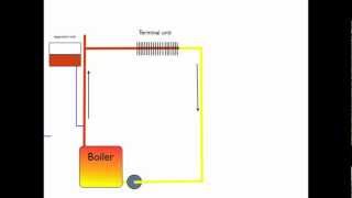 How the boiler expansion tank works [upl. by Yurt]