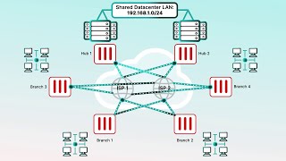 Fortinet SDWAN Overlay Orchestration in FortiManager  SDWAN [upl. by Moreta]