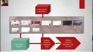 JVM  java virtual machine architecture  tutorial [upl. by Keriann]