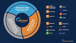 Akamai Developer Foundations [upl. by Ainalem832]