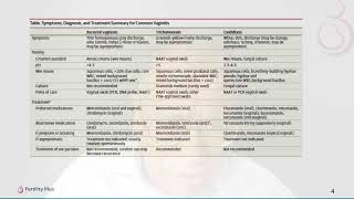 Vaginitis  Causes and Treatment [upl. by Sorce979]