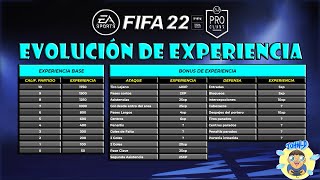 🚨 Clubes Pro FIFA 22 ✳️Puntos de Habilidad ♾️ Experiencia obtenida de valoración acciones realizadas [upl. by Jephthah]