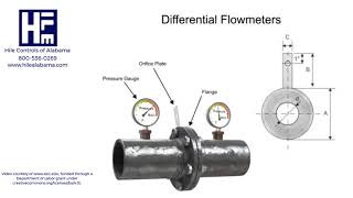 Understanding How Flow is Measured by Differential Pressure [upl. by Shaffer]