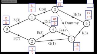 Decision 1 D1  Critical Path Analysis 4  Critical Activities paths and float Edexcel [upl. by Ellekim890]