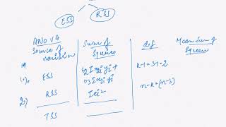 Hypothesis Testing in multiple Regression Model ANOVA 22 [upl. by Ulda]