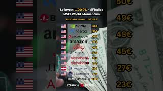 📊 LMSCI World Momentum Index [upl. by Rozanne534]