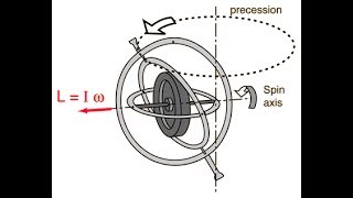 Gyroscope  Beautifully explained and learn Direction of reactive gyroscopic couple [upl. by Arok721]