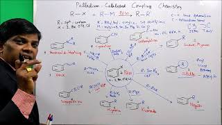 Coupling Reactions Organic ChemistryStilleNegishiSonogashiraSuzuki HiyamaHeck Kumada Buchwald [upl. by Ardnaik]