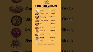 Protein Chart 💪motivation fitness ytshorts [upl. by Dawes]