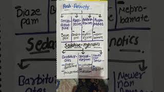 Classification of antianxiety amp sedativesbscnursing pharmacology shortsimportanteasy abvmu [upl. by Arocat]