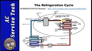 Superheat and Subcooling Explained How to Easily Understand [upl. by Acinnor]