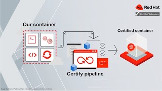 Red Hat Partner Onboarding  Openshift Operator Certification Part 1 [upl. by Ylla]