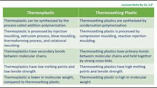 Difference Between Thermoplastic and Thermosetting Plastic [upl. by Mafalda]