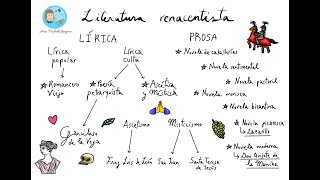 👩🏻‍🏫 La literatura en el Renacimiento 🌸 [upl. by Pentheam]