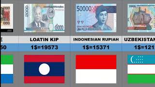 highest currency in the world [upl. by Tonnie]