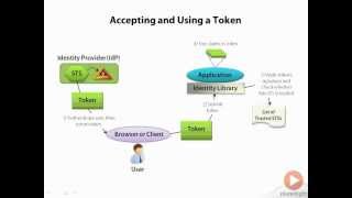 How Claims Based Authentication works [upl. by Mencher]