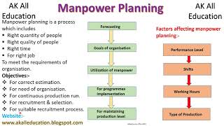 Manpower Planning its objectives and Factors affecting Manpower planning in hindi with simplediagram [upl. by Ttelrahc]