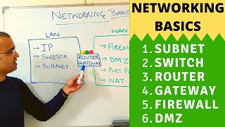 Networking basics 2024  What is a switch router gateway subnet gateway firewall amp DMZ [upl. by Shurlocke]