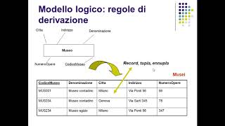 Il modello logico relazionale  Le regole di derivazione [upl. by Adnoluy]