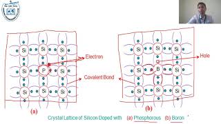 12 Types of Semiconductor  Intrinsic and Extrinsic Semiconductor [upl. by Eenitsed]