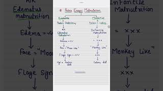 Protein Energy Malnutrition PEM  Kwashiorkor  Marasmus  Edematus Malnutrition [upl. by Macknair]