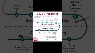 CI CD pipeline  ci cd tutorial [upl. by Jaynes]