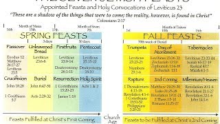 The Prophetic Secret Meaning Behind The Seven Jewish Feasts [upl. by Nibla]