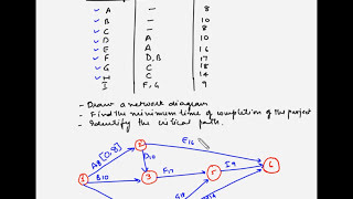 Project Management  Critical Path  Example 3 [upl. by Htebazila]