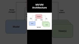 MVVM Architecture androiddevelopment mvvm kotlin cleanarchitecture coding [upl. by Elttil]