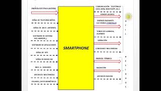 TECNOLOGÍA ENFOQUE SISTEMICO SMARTPHONE Y NOTEBOOK [upl. by Joo]