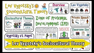 Lev Vygotsky Sociocultural Theory [upl. by Opalina]