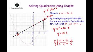 Solving Quadratics Graphically 2  Corbettmaths [upl. by Lem]