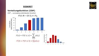 Wahrscheinlichkeits Dichte und Verteilungsfunktion diskreter und stetiger Zufallsvariablen [upl. by Page]