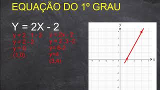 ASSOCIAÇÃO DE UMA EQUAÇÃO DE 1º GRAU A UMA RETA NO PLANO CARTESIANO [upl. by Giulio528]