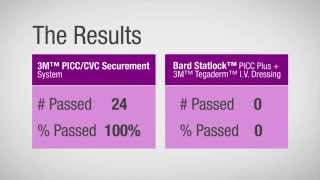 3M™ PICC  CVC Securement System Comparison  3M Critical amp Chronic Care Solutions [upl. by Anelat]