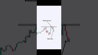 Support And Resistance Trading Strategy In Stock Market  viralshorts chartpattrens trading [upl. by Gimpel869]