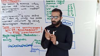 Spectroscopy  Basic Concept of spectroscopy [upl. by Eustashe]