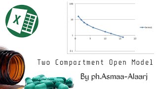 Two compartment open model IV bolus part 2  by pharmacist Asmaa Alaaraj [upl. by Onabru533]