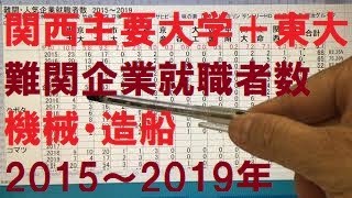 関西主要大学＋東大の難関企業就職者数（機械・造船）2015～2019年 [upl. by Wulfe]