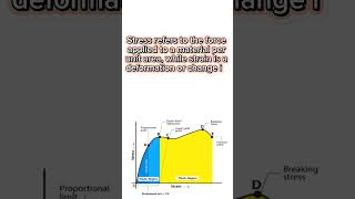 What is stress and strain [upl. by Payton]