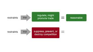 Antitrust Law  The Rule of Reason  Lesson 11 of 29 [upl. by Adnohsad]