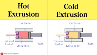 Extrusion Processes Hot Extrusion and Cold Extrusion Process Working Animation  Shubham Kola [upl. by Ahtekahs62]